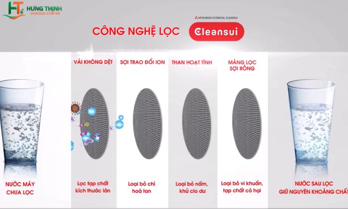 Màng lọc của máy Mitsubishi Cleansui EU301 giúp tạo ra nước tinh khiết