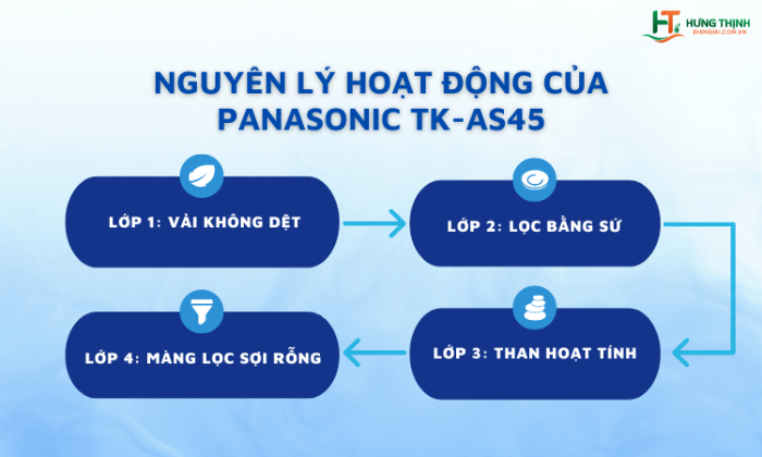 Nguyên lý hoạt động của máy lọc nước TK-AS45